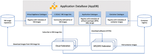 Figure 4. Federated software distribution in C-SCALE.