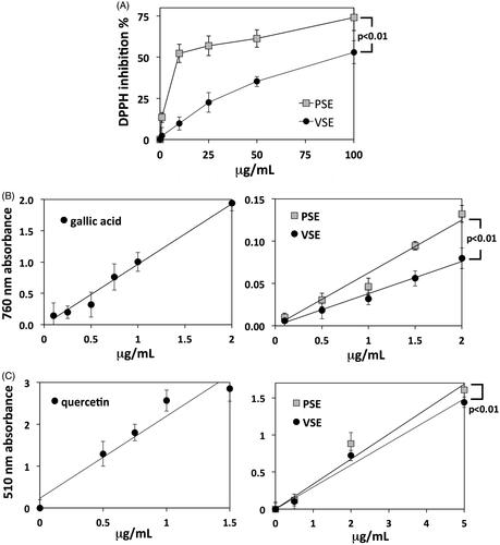 Figure 1. (A) Percentage inhibition of DPPH scavenging activity exerted by increasing concentrations of PSE and VSE. Data are means ± S.D. of n = 3 distinct determinations. (B) Folin–Ciocalteu assays of total phenolic content. Standard calibration curve obtained with gallic acid (left) and curves obtained with PSE and VSE (right). Data are means ± S.D. of n = 4 distinct determinations. In the right panel, statistical comparison between the two slope coefficients is shown. The phenolic contents of PSE and VSE expressed as GAE are reported in Table 1. (C) Assays of total flavonoids. Standard calibration curve obtained with quercetin (left) and curves obtained with PSE and VSE (right). Data and statistics as above. The flavonoid contents of PSE and VSE expressed as quercetin equivalents are reported in Table 1.