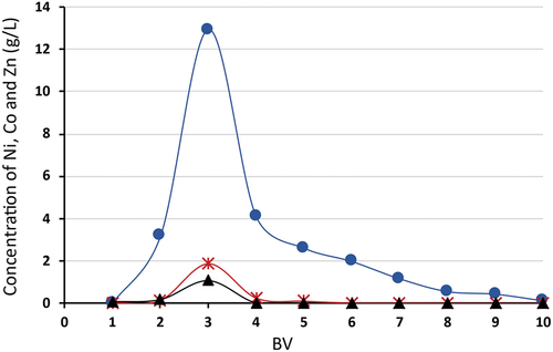 Figure 10. Desorption efficiency of Ni(II), Co(II) and Zn(II) for Lewatit® MonoPlus TP 220, desorption using 1 M H2SO4, where –●– Ni(II), –⁎– Co(II), –▲– Zn(II).