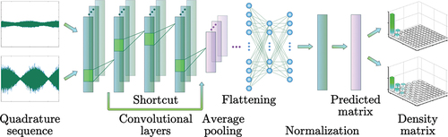 Figure 14. Schematic of machine learning enhanced quantum state tomography with convolutional neural network (CNN). Here, the noisy data of quadrature sequence obtained by quantum homodyne tomography in a single-scan are fed to the convolutional layers, with the shortcut and average pooling in the architecture. Then, after flattening and normalization, the predicted matrices are inverted to reconstruct the density matrices in truncation.