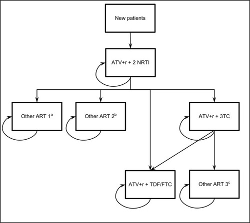 Figure 1 Structure of the budget impact model.