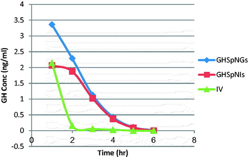 Figure 3. Mean GH concentration–time profile in the plasma of rats for (IV, GHSpNGs, and GHSpNIs).