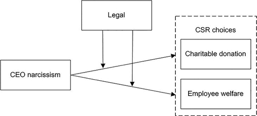 Figure 1 Research model.