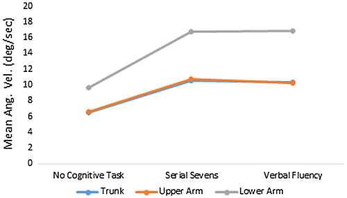 Figure 6. Mean trunk and arm segment angular velocities during passively unstable surface balance performance with and without concurrent cognitive tasks.