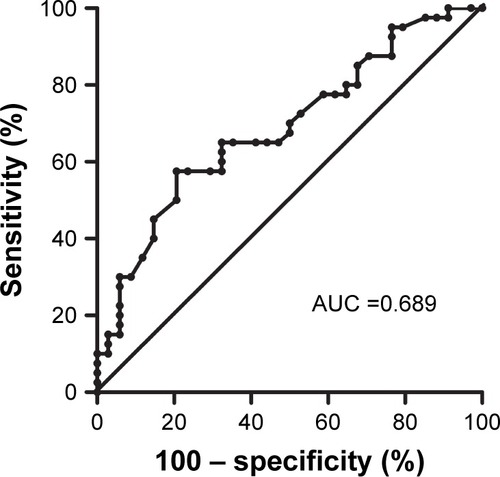 Figure 2 ROC curve of PDW in predicting a poor outcome of AIS patients.