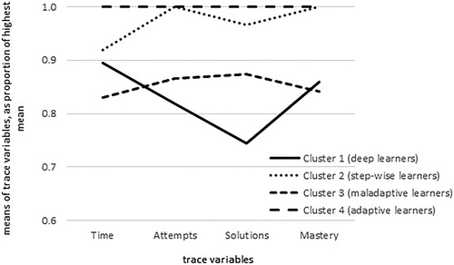 Figure 4. Profile differences in four e-tutorial trace data measures, profiles based on a four-cluster solution of learning processing and regulation strategies of international students.