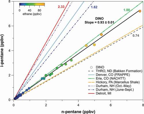 Figure 4. I-pentane versus n-pentane, colored by ethane mixing ratios. Also shown are i- to n-pentane ratios from a number of other areas.