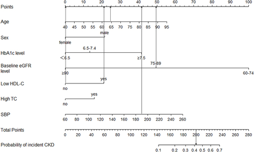 Figure 2 A case of using the nomogram to calculate the predicted 3-year CKD risk.