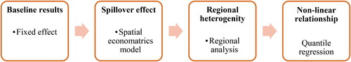 Figure 4. Empirical analysis framework.