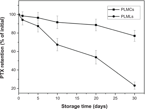 Figure S3 PTX retention of PLMCs and PLMLs after storage for 1 month.Abbreviations: PLMCs, PTX-loaded magnetic cerasomes; PLMLs, PTX-loaded magnetic liposomes; PTX, paclitaxel.