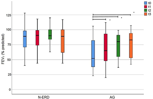 Figure 3 Forced Expiratory Volume in the First Second (FEV1) in N-ERD and Asthma groups. *Indicates p-value <0.05.