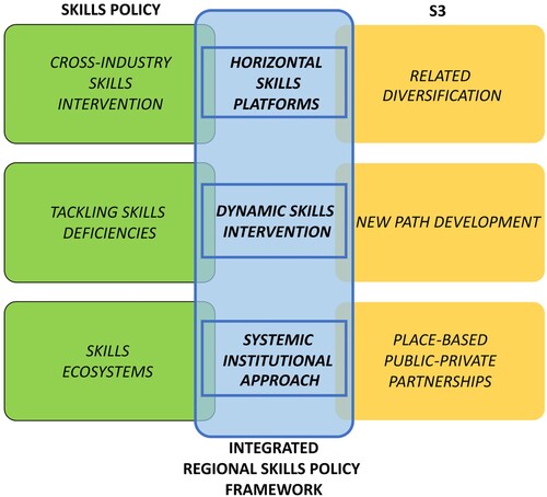 Figure 1. Integrated framework for regional skills policy bridging together skills policies and Smart Specialisation Strategies (S3).