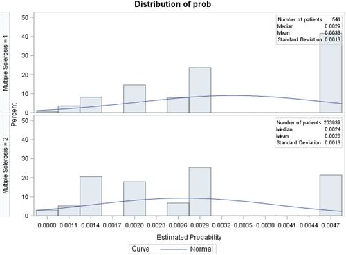 Figure 1 Propensity score distribution before matching.