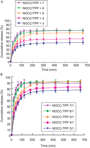 Figure 6.  Influence of NOCC-to-TPP weight ratio on cumulative release of insulin from insulin-loaded NOCC nanoparticles (NOCC: 2 mg/ml and insulin: 0.5 mg/ml) in (A) pH = 2.5, and (B) pH = 7.4 of PBS (mean ± SD, n = 3).