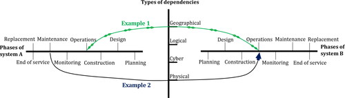 Figure 2. Dependencies of two (A and B) infrastructure systems seen from five perspectives for AM purposes.