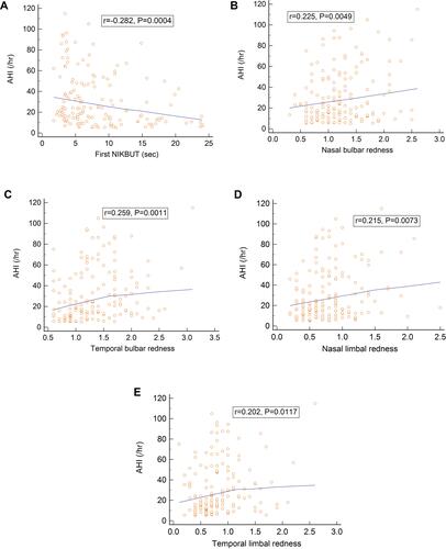 Figure 2 Scatter plots showing the relationships between apnea/hypopnea index and the parameters of TF-scan and R-scan. (A) First NIKBUT; (B) Nasal bulbar redness; (C) Temporal bulbar redness; (D) Nasal limbal redness; (E) Temporal limbal redness. NIKBUT: non-invasive keratograph tear film breakup time.