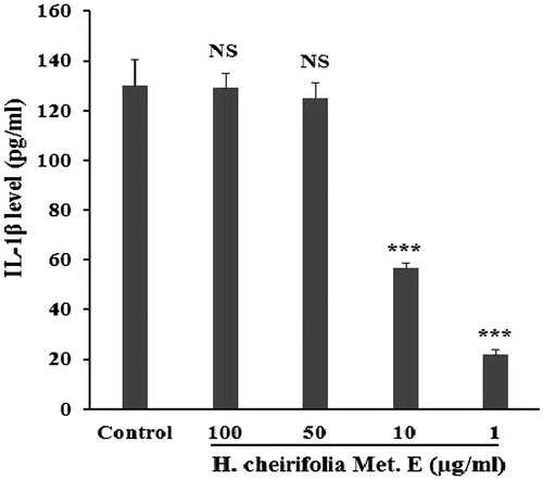 Figure 6. Effect of H. cheirifolia methanol extract (Met. E) on IL-8 produced by Con A stimulated PBMCs. The experimental conditions were essentially the same as those in Figure 5. Data are shown as the mean concentration of triplicates ± SEM. ***p < 0.001; NS: not significant versus control.