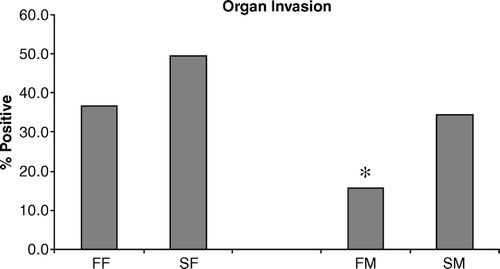 Figure 3.  Two-day-old chickens were challenged orally with S. enteritidis (5×106 CFU/chicken) and liver/spleen organ invasion was determined using standard microbiological techniques. Data are pooled from 90 chickens and presented as the mean±standard error of the mean of triplicate organ invasion experiments. Data shown are the percentages obtained from the number of S. enteritidis-positive chickens/90. All comparisons are between females (FF vs SF) or between males (FM vs SM) (*P < 0.05).