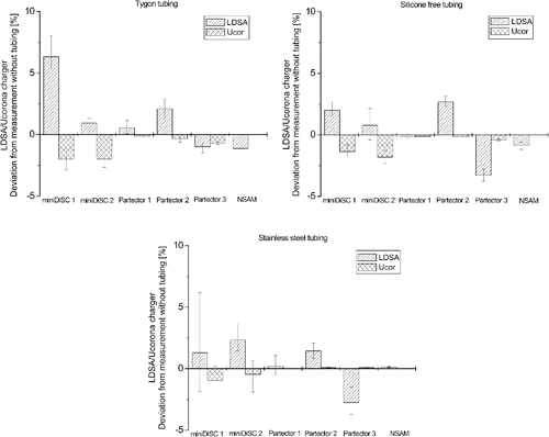 Figure 5. Deviation of the LDSA concentration and the corona charger voltage, measured with and without Tygon (top left), Si free (top right), and stainless steel (bottom) tubing.