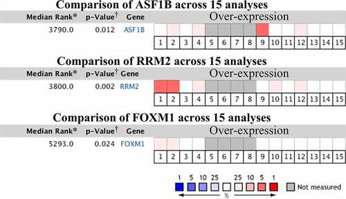 Figure 7. Pooled comparative analysis of the mRNA expression in Oncomine database