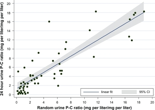 Figure 4 Scatter plot of correlation (r = 0.8429) of random urine P-C ratio and 24 hour urine P-C ratio. The best-fit line is shown, and the shaded area represents the 95% confidence intervals.