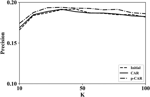 Figure 8. The impact of the number of neighbours on precision.