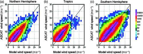 Fig. 7 As in Fig. 6, but for ASCAT winds.