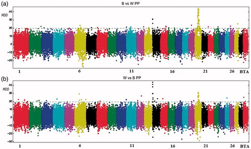 Figure 6. Manhattan plot for protein percentage with the mean of maximum differences (MMD) for all SNPs for Best vs Worst (a) and Worst vs Best (b). The horizontal line corresponds to Chebyshev’s inequality value when a threshold of 0.95 is fixed.