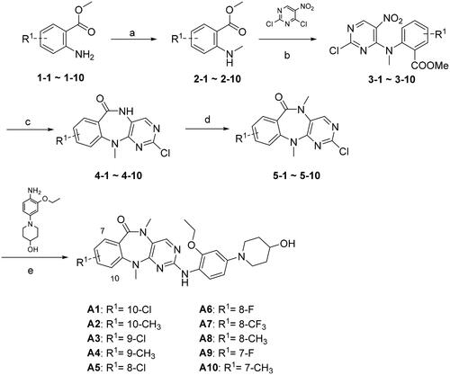 Scheme 1. Synthesis of compounds A1–A10. Reagents and conditions: (a) NaY, 150 °C, dimethyl carbonate, 23–55%; (b) DIEA, 1,4-dioxane, 50 °C, 33–89%; (c) SnCl2·2H2O, EtOAc, 70 °C, 41–89%; (d) CH3I, NaH, THF, 0 °C, 48–100%; (e) Pd(OAc)2, XPhos, Cs2CO3, t-BuOH, 110 °C, 15–41%.