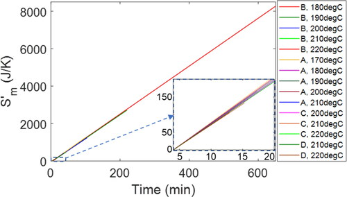 Figure 6. (a) Time-based profiles of entropy transfer by mass flow vs. time for all the greases studied. See inset for the first 20 min of all the Sm' trajectories, a closeup of the shorter-duration greases.