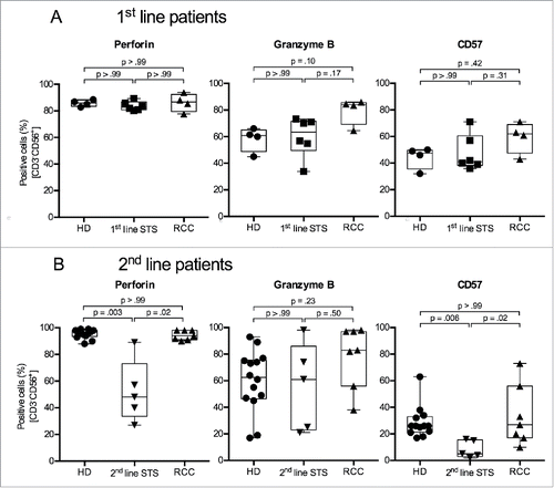 Figure 4. 2nd-line STS patients show reduced percentages of perforin+ and CD57+ cells in peripheral NK cells. (A) Expression of perforin (left panel), granzyme B (middle panel) and CD57 (right panel) of HD (n = 4), 1st-line STS patients (n = 6) and RCC patients (n = 4) analyzed by polychromatic flow cytometry of uncultured PBMCs. (B) Marker expression in HD (n = 13), 2nd-line STS patients (n = 5) and RCC patients (n = 7). (A–B) Percentages of marker-positive cells among NK cells (CD3−CD56+ cells within live, single, small (FSC/SSC) PBMCs) are depicted. Box plots represent the median, .75 and .25 percentiles, with whiskers showing minimum and maximum values. Each symbol corresponds to one sample. For statistical analyses, Kruskal–Wallis test with Dunn's post hoc tests was used.