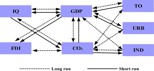Figure 3. Causality relations for non-oil-producing African countries.Source: Self-formulated.