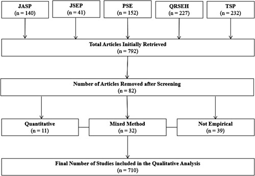 Figure 1. Overview of the article screening and selection.