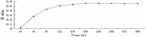 Figure 1. Growth curve of original strain.