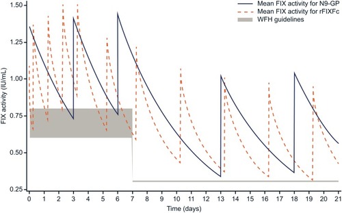 Figure 4 Simulated dosing for life-threatening bleeds to achieve FIX activities meeting WFH guidelines:Citation1 N9-GP 80 IU/kg followed by 40 IU/kg and rFIXFc 110 IU/kg followed by 3 doses of 90 IU/kg and 7 doses of 80 IU/kg.