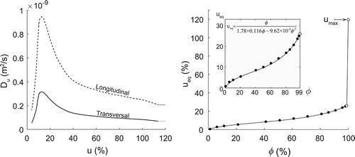 Figure 4. Left: diffusion coefficients, Du, based on measurements by Koponen (Citation1984) as functions of moisture content, u. Right: equilibrium moisture content, ueq, as a function of relative humidity, φ, with filled markers showing the data points from Fredriksson and Thygesen (Citation2017).