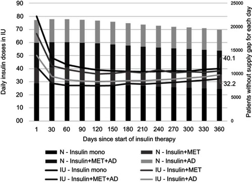 Figure S1 Insulin dosage – sensitivity analysis with 180-day supply gap.