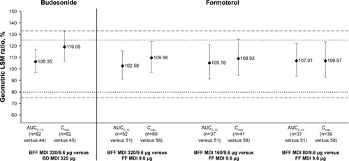 Figure 4 Relative bioavailability of budesonide and formoterol on Day 29 (PK population).