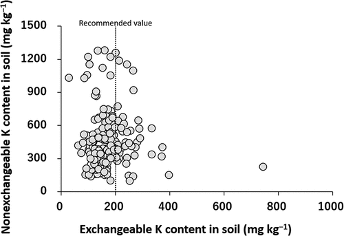 Figure 6. Relationship between the exchangeable K content in soils and the nonexchangeable K content in soils (n = 173)