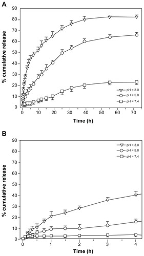 Figure 8 Release profiles of etoposide from ESCNs under simulated physiological conditions. (A) Release profiles of etoposide from ESCNs under simulated physiological conditions (pH 3.0, pH 5.8, and pH 7.4 at 37°C); (B) release profiles in the initial 4 hours.Note: All experiments were carried out in triplicate.Abbreviation: ESCNs, etoposide-loaded strontium carbonate nanoparticles.