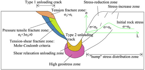 Figure 13. Stress distribution of valley slopes (modified after Huang Citation2008).