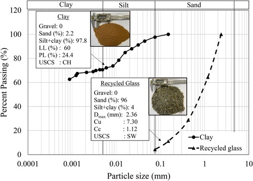 Figure 1. Grain size distribution curves of the clay and recycled glass.