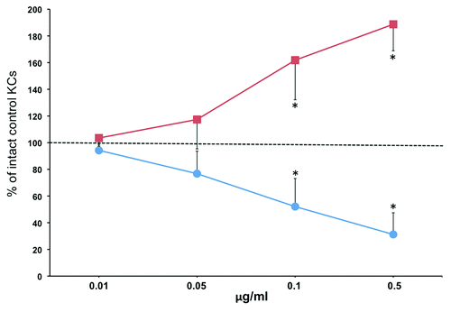 Figure 1. rSLURP-1 and -2 exhibit opposite effects on lateral migration of human KCs under agarose. Normal human KCs were seeded in the 3 mm wells of the AGKOS plates measuring random cell migration, exposed to increasing concentrations of rSLURP-1 (-●-) or -2 (-■-) dissolved in growth medium, and incubated for 10 d with daily refreshing the media. Migration distance was measured as described in Materials and Methods. Migration distance of control KCs incubated in growth medium without rSLURPs was taken as 100%, and the results expressed as percent of intact controls. Asterisks = p < 0.05 compared with control.