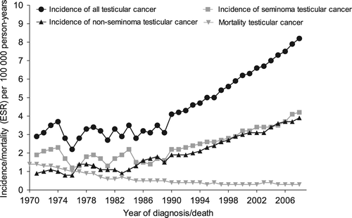 Figure 1. Three-year moving average European standardized (ESR) incidence and mortality rates for testicular cancer in the Netherlands 1970–2009 per 100 000 person-years.(Incidence rates 1970–1989: data from the Eindhoven Cancer Registry; Incidence rates 1990–2009: data from the Netherlands Cancer Registry; mortality rates 1970–2009: Statistics Netherlands).