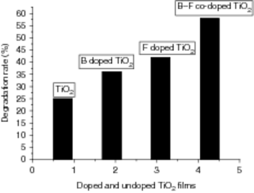Figure 10. Degradation rate of ANR solutions using doped and un-doped TiO2 films on glass substrates under UV-lamp irradiation with a wavelength of 365 nm for 45 min.