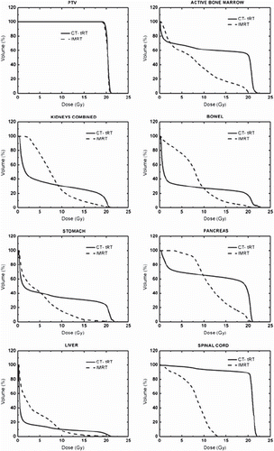 Figure 2. Mean dose-volume histograms for planning target volume (PTV) and organs at risk (OARs) for bone-marrow-sparing intensity-modulated radiotherapy (BMS-IMRT) and computed tomography-based traditional radiotherapy (CT-tRT).