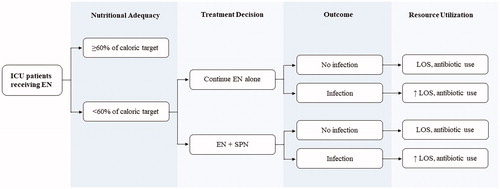 Figure 1. Deterministic decision model. Abbreviations. EN, enteral nutrition; ICU, intensive care unit; LOS, length of stay; SPN, supplemental parenteral nutrition.