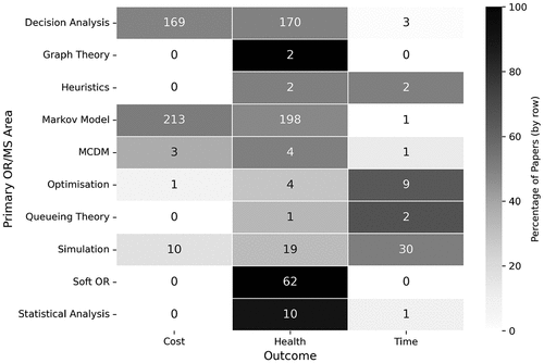 Figure 21. Number of papers by their research outcomes and primary OR/MS method.