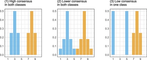 Figure 1. Hypothetical histograms of responses to three items on separate political issues on a 10-point Likert scale for two groups. For each issue, the mean difference between the two groups remains the same, but the consensus within groups differs.