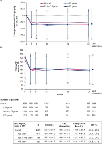 Figure 4. Change in FPG (effectiveness analysis set). (a) Change from baseline in FPG; (b) FPG. CI: confidence interval; FPG: fasting plasma glucose; SD: standard deviation.